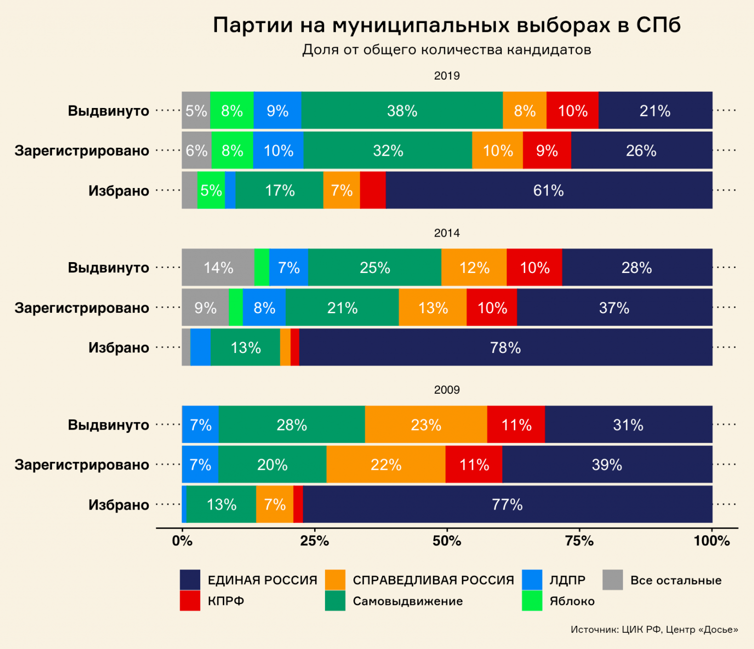 Сколько кандидатов осталось. Итоги голосования президента россии. Сколько кандидатов осталось. Кадровый портал администрации санкт-петербурга. Сколько кандидатов осталось.